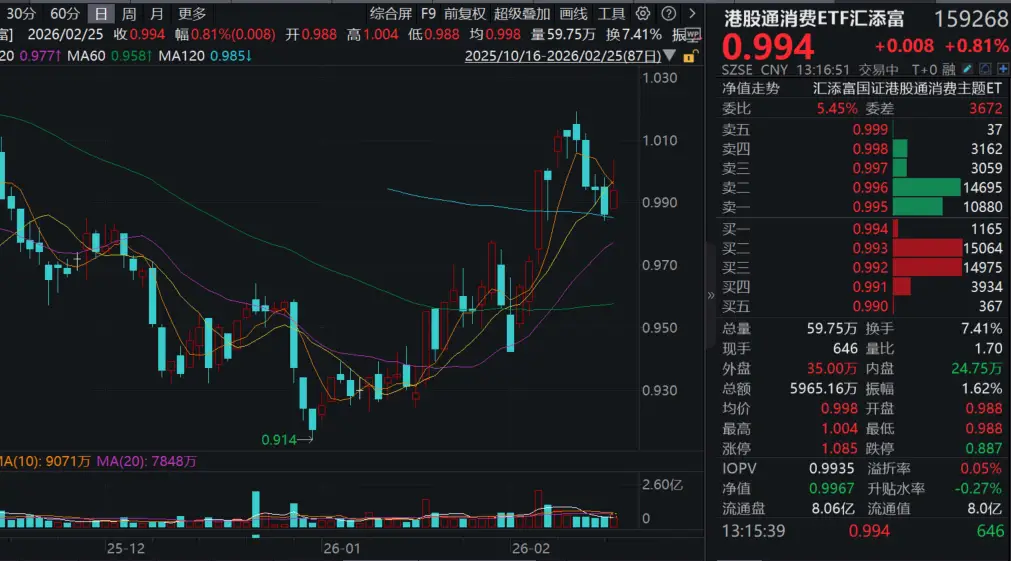 上海发布楼市“沪七条”！春节出行高景气，港股通消费ETF汇添富(159268)放量涨近1%！机构：我国内需提振迎“有力转折”