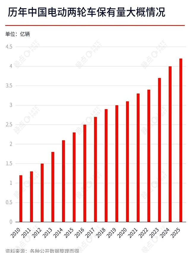 台铃上市并非融资拿钱，旨在将资产迅速 “货币化”-有驾
