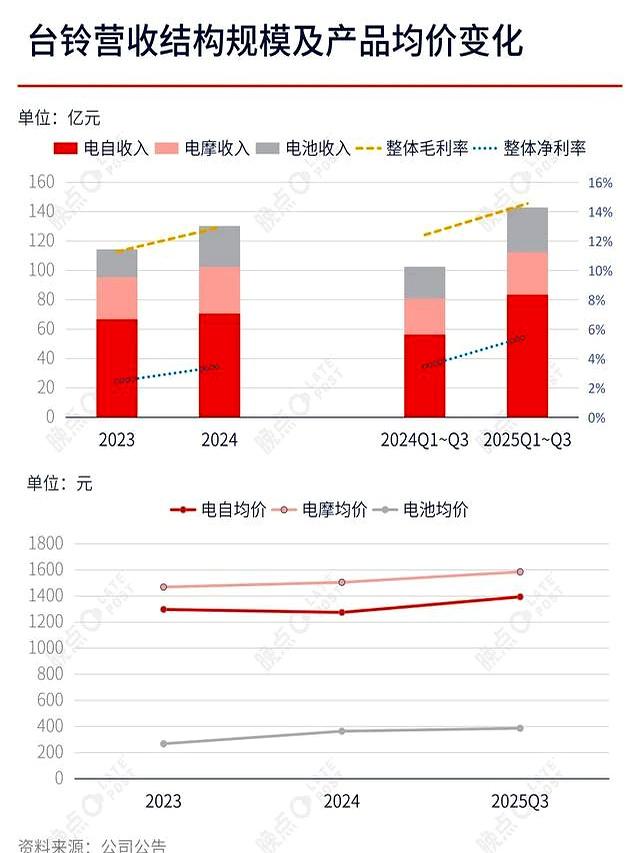 台铃上市并非融资拿钱，旨在将资产迅速 “货币化”-有驾