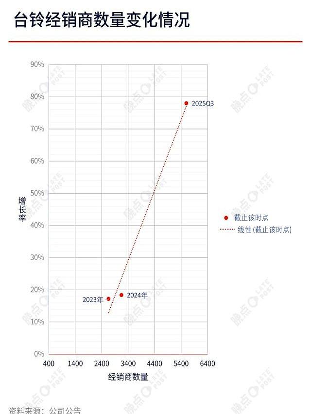 台铃上市并非融资拿钱，旨在将资产迅速 “货币化”-有驾