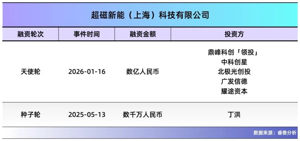 造核聚变的“发动机”，磁体专家冲击万亿级市场，刚获数亿元投资