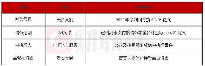 债市公告精选 | 天合光能2025年净利润亏损69.94亿元；贵安发展集团董事长被查