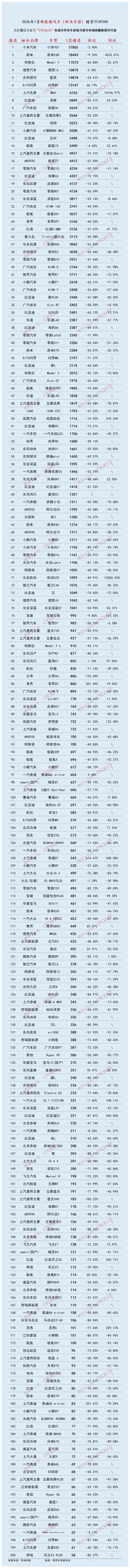 销量腰斩 渗透率暴跌 1月新能源车市遭遇开年“倒春寒”
