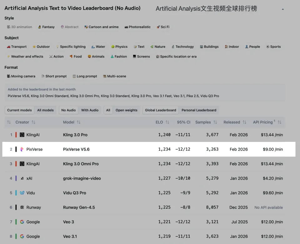 不只是Seedance2.0！又一国产模型杀入全球榜二，改写AI视频格局
