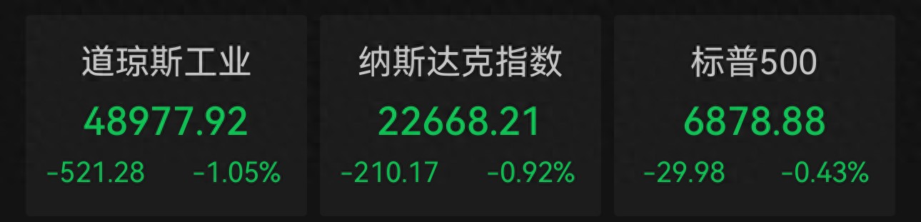 2月美股收官！标普与纳指创一年来最大单月跌幅，现货黄金升破每盎司5200美元，中国金龙指数下跌1.81%