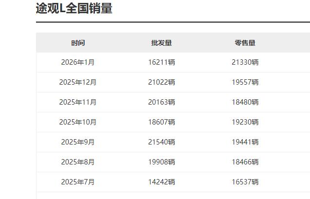 大降价果然刺激销量！1月大众途观L一口气卖了21330台！同级表现遥遥领先