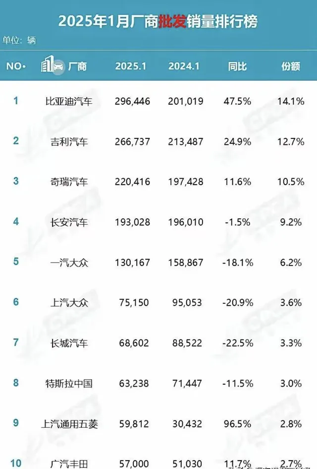 开年即洗牌？1月车企销量排行榜出炉：吉利反超比亚迪排第一