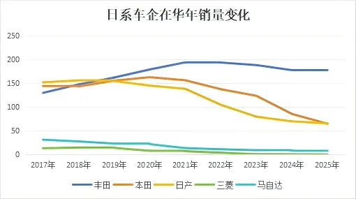 日系车在华“大退败”：三菱、铃木退出，本田、马自达销量腰斩