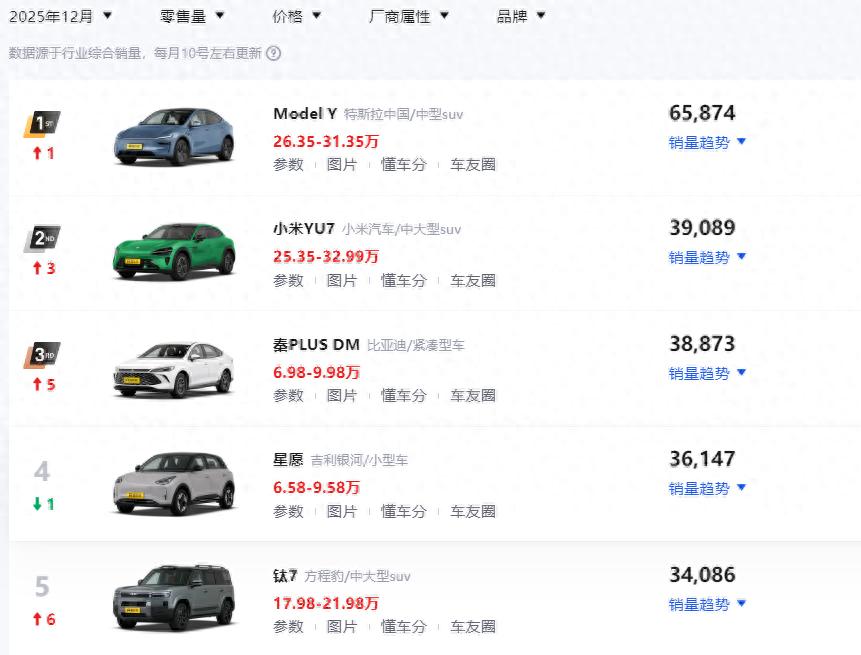 特斯拉月销破6万！5年0息很诱人，但我劝你想清楚再出手！