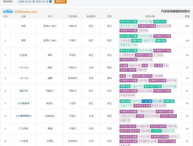 2月车型投诉排行榜出炉，领克登顶、海豹第三、极狐背刺老车主