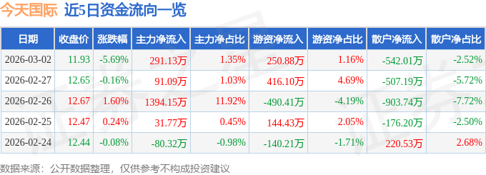 今天国际（300532）3月2日主力资金净买入291.13万元
