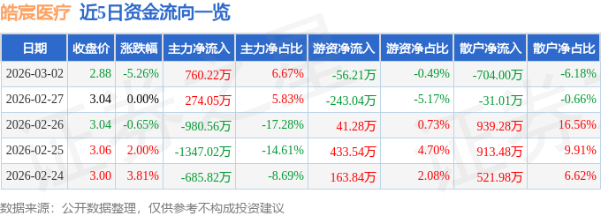 皓宸医疗（002622）3月2日主力资金净买入760.22万元