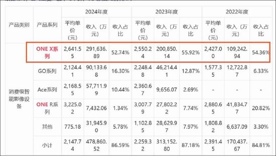 _影石创新增收不增利是否折射出增长困局 股价“过山车”疑遭市场用脚投票？_影石创新增收不增利是否折射出增长困局 股价“过山车”疑遭市场用脚投票？