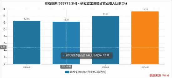 影石创新增收不增利是否折射出增长困局 股价“过山车”疑遭市场用脚投票？__影石创新增收不增利是否折射出增长困局 股价“过山车”疑遭市场用脚投票？