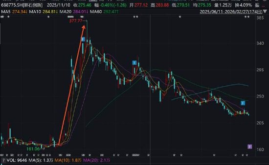 影石创新增收不增利是否折射出增长困局 股价“过山车”疑遭市场用脚投票？__影石创新增收不增利是否折射出增长困局 股价“过山车”疑遭市场用脚投票？