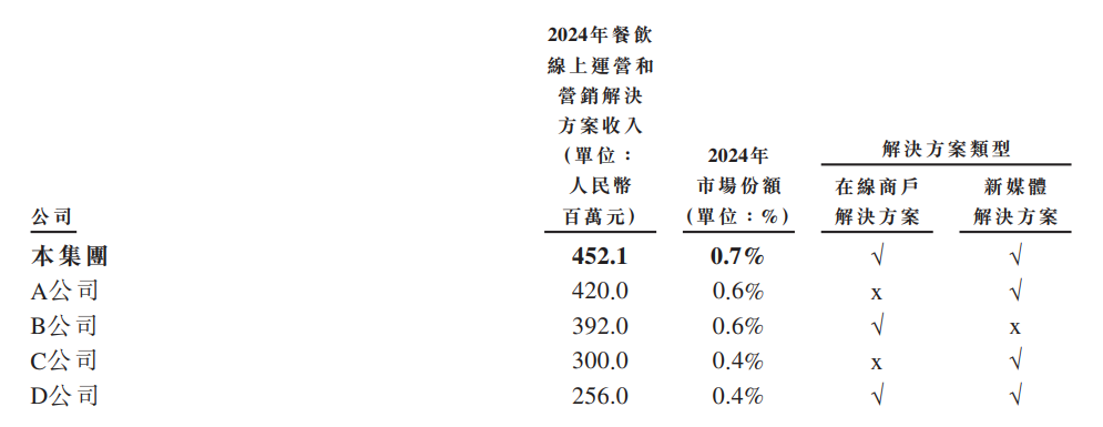 再惠冲刺港新双重上市：0.7%市占率难撑龙头地位 销售费用率超毛利率 盈利转正步履维艰
