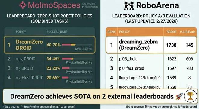 训练机器人方式对了吗？英伟达DreamZero双榜第一新反思