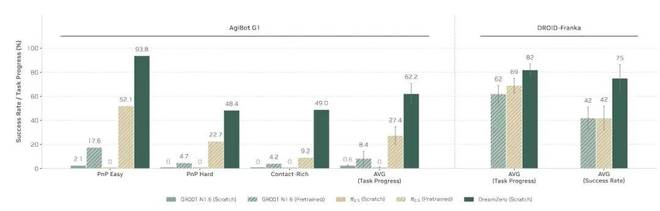 训练机器人方式对了吗?英伟达DreamZero双榜第一新反思_训练机器人方式对了吗?英伟达DreamZero双榜第一新反思_
