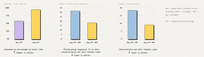 训练机器人方式对了吗?英伟达DreamZero双榜第一新反思_训练机器人方式对了吗?英伟达DreamZero双榜第一新反思_