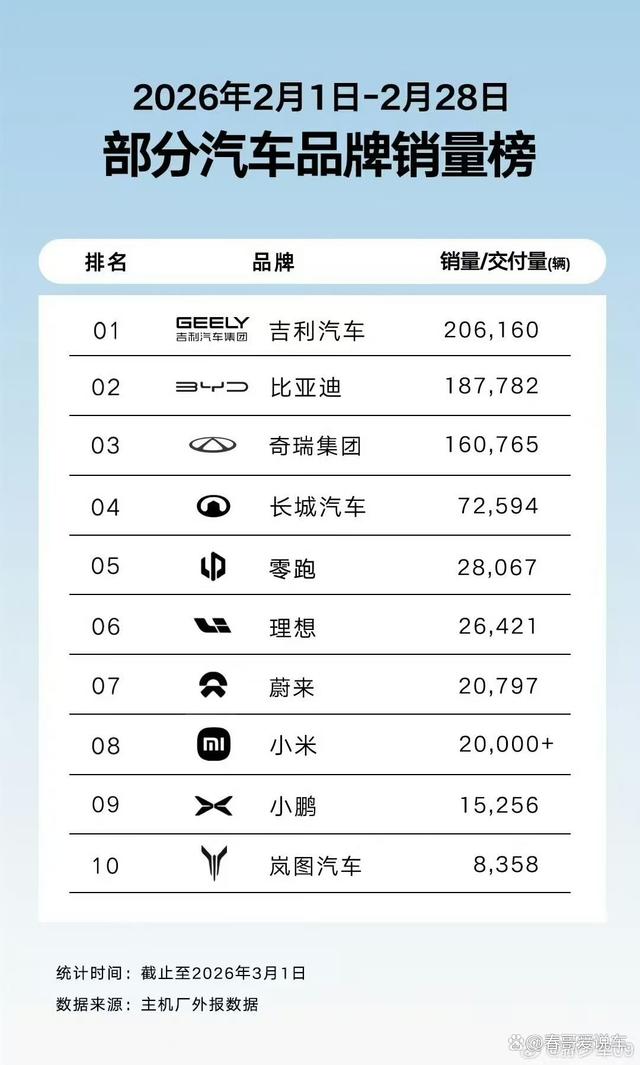 吉利/长安/奇瑞等五大车企销量曝光，每一家都值得称赞