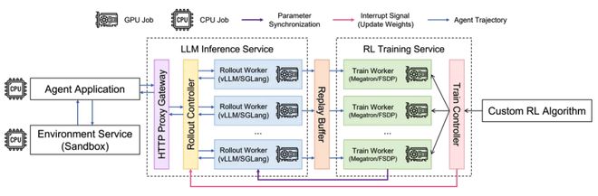 补齐OpenClaw进化拼图！AReaL v1.0开源，智能体强化学习一键接入__补齐OpenClaw进化拼图！AReaL v1.0开源，智能体强化学习一键接入