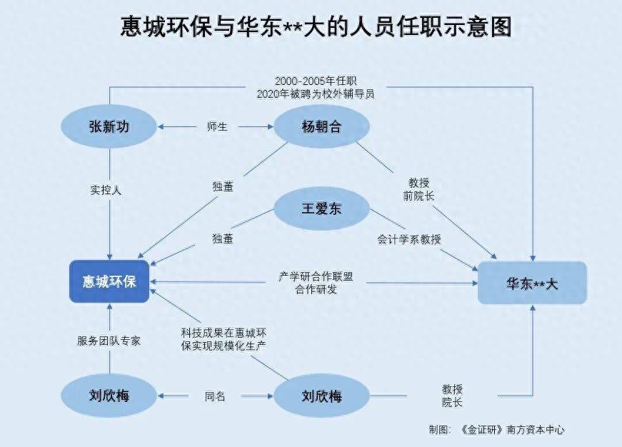 惠城环保：服务中心专家与独董现同名异象 实控人原任职单位领导的“关系网”或与大客户存交集
