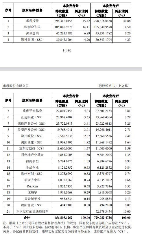 深交所马年第一审,拟募资85亿的超级IPO来了!全球面板三巨头惠科股份三度冲击终过会__深交所马年第一审,拟募资85亿的超级IPO来了!全球面板三巨头惠科股份三度冲击终过会