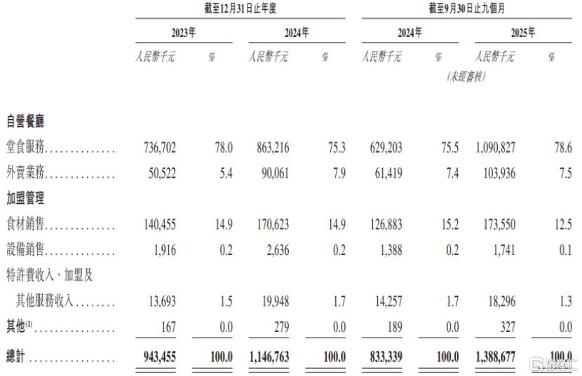 比格披萨赴港IPO，开近400家餐厅，2024年增收不增利_比格披萨赴港IPO，开近400家餐厅，2024年增收不增利_