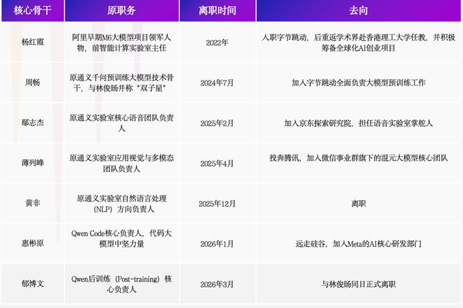 为什么林俊旸会离职? | 甲子光年__为什么林俊旸会离职? | 甲子光年