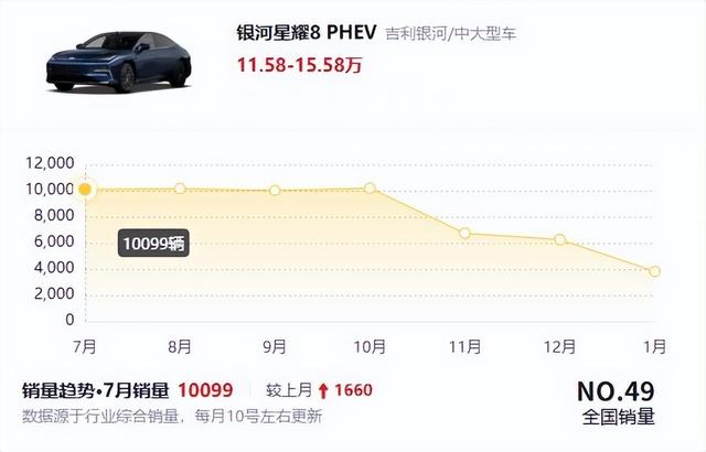 这下要排队买吉利了!C级车跌至8万多,续航1500km,连续月销破万-有驾
