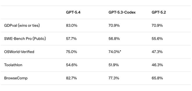 GPT-5.4！「Agent 原生」大模型来了？