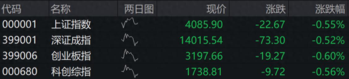 滚动更新丨A股三大指数集体低开，油气、有色金属板块跌幅靠前
