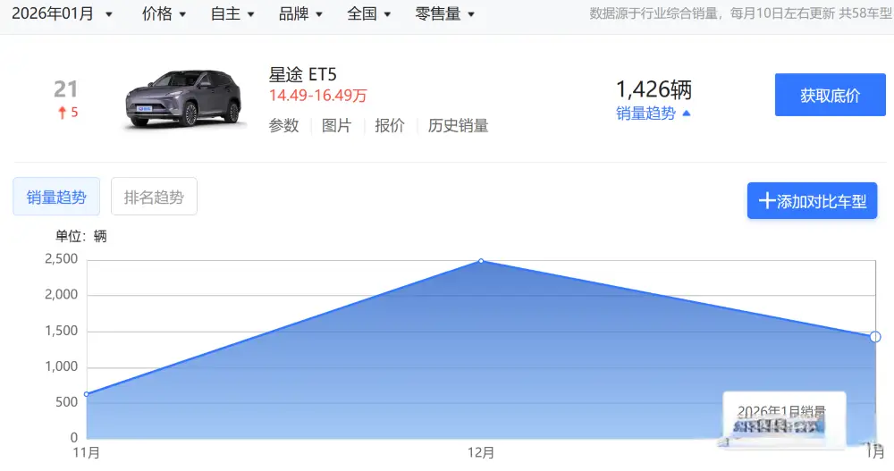涨价5000元！奇瑞成首个涨价车企，新车三个月卖了4535辆