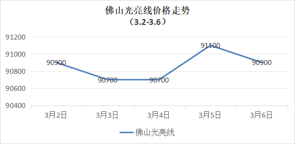 留意中东局势发展动向，下周废有色金属多震荡偏强运行