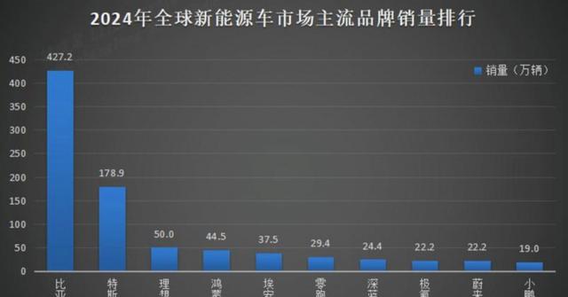 看了比亚迪今晚的发布会，感觉今年销量稳了，比亚迪不仅要当中国销量第一，更瞄准全球市场争世界第一