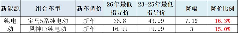 崔东树：2026年2月新能源车促销回升到10.4%的中高位_崔东树：2026年2月新能源车促销回升到10.4%的中高位_