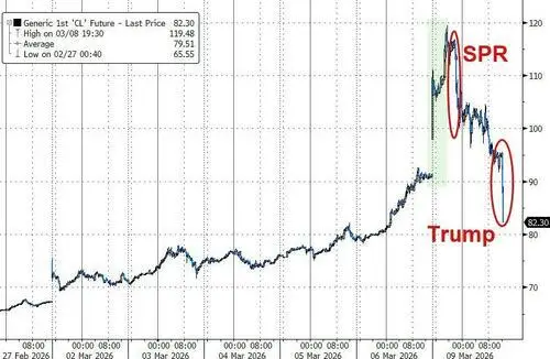 油价24小时“极限反转”！华尔街交易员直呼前所未见……