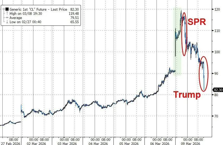 疯狂24小时！油价上演“历史级别大逆转”