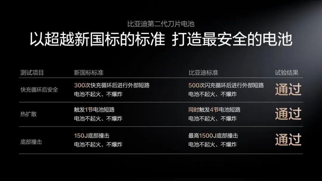 _比亚迪刀片电池充电速度_比亚迪刀片电池快充要多长时间