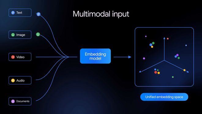 谷歌AGI底座降临！首个原生全模态嵌入模型上线，已实现全模态SOTA