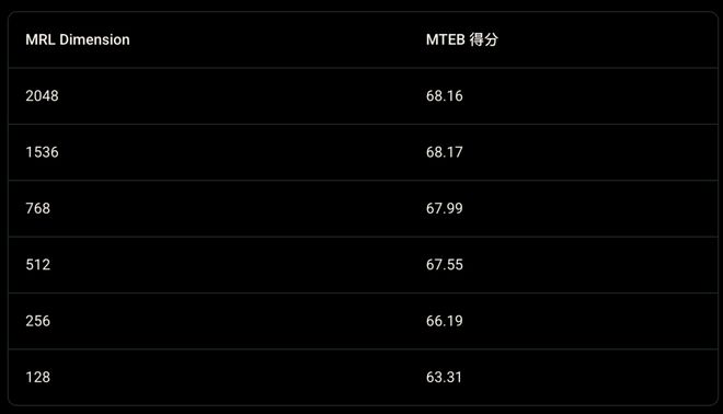 谷歌AGI底座降临！首个原生全模态嵌入模型上线，已实现全模态SOTA__谷歌AGI底座降临！首个原生全模态嵌入模型上线，已实现全模态SOTA