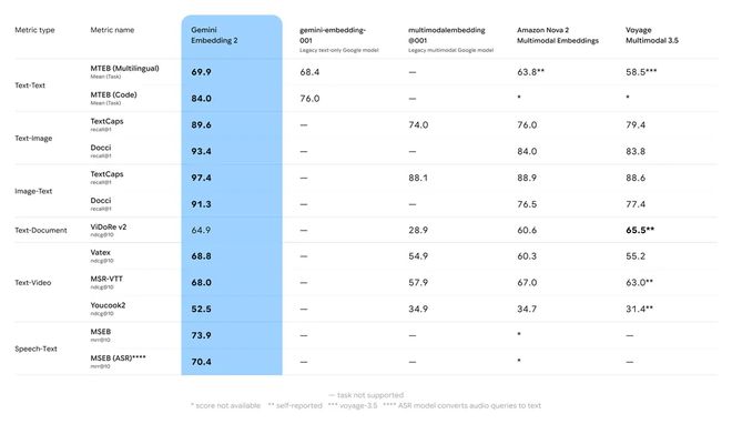 谷歌AGI底座降临！首个原生全模态嵌入模型上线，已实现全模态SOTA__谷歌AGI底座降临！首个原生全模态嵌入模型上线，已实现全模态SOTA