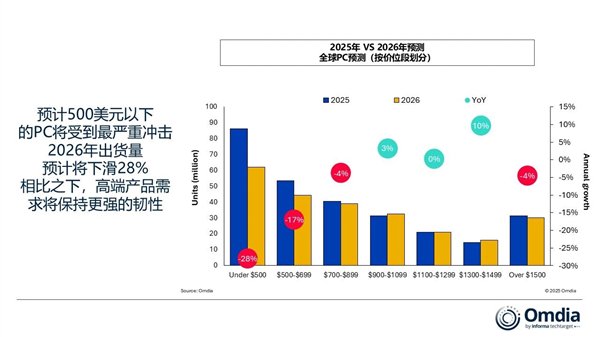 _存储短缺重创PC市场！2026年出货大跌12%：入门级PC末日来了_存储短缺重创PC市场！2026年出货大跌12%：入门级PC末日来了