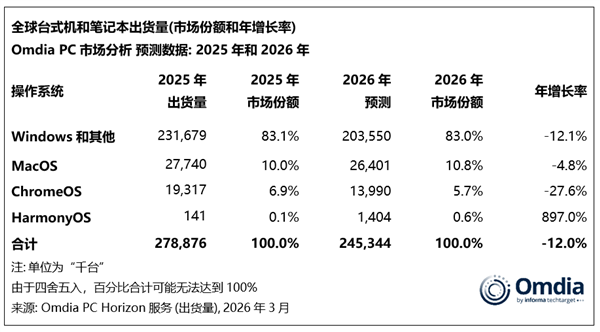 _存储短缺重创PC市场！2026年出货大跌12%：入门级PC末日来了_存储短缺重创PC市场！2026年出货大跌12%：入门级PC末日来了