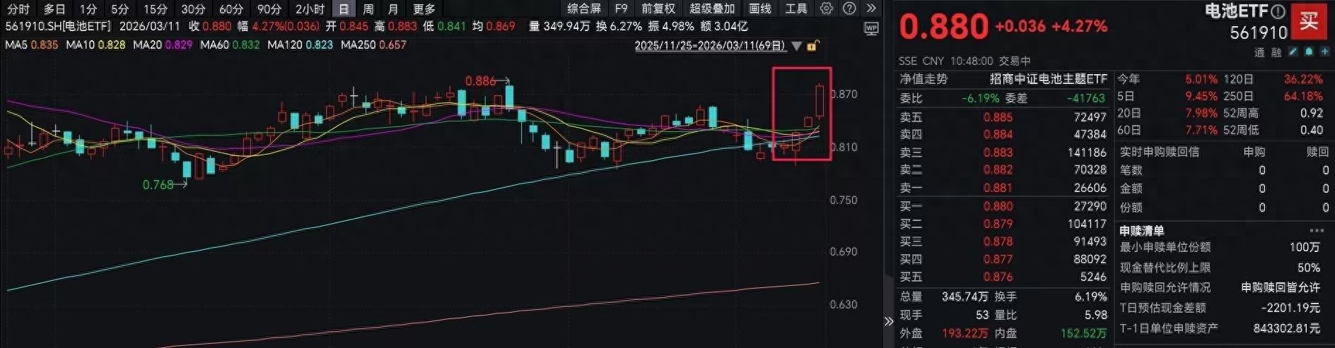 储能+业绩双催化，电池板块全线走强，电池ETF（561910）盘中涨超4%，冲击四连阳