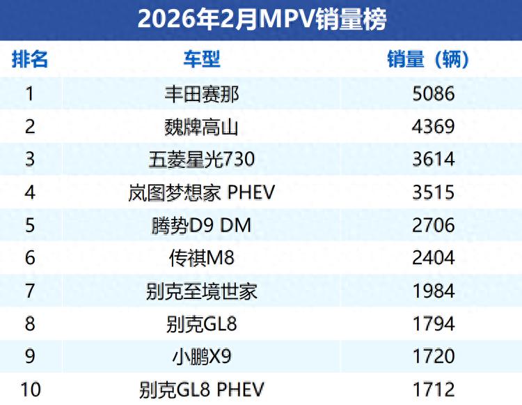 2月MPV销量榜，别克GL8跌至第八，格瑞维亚跌出前十
