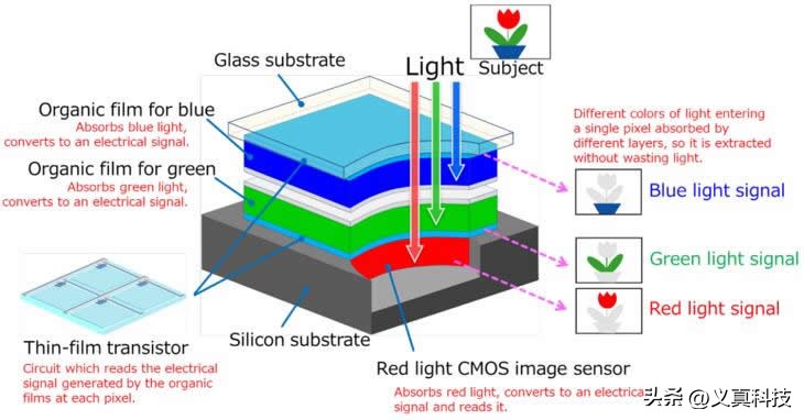 索尼和小米的区别__小米用索尼相机的是哪些型号