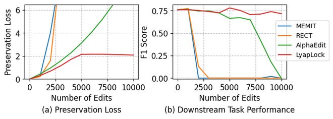 突破万次连续编辑极限!中科院提出首个理论保稳的知识保留方法__突破万次连续编辑极限!中科院提出首个理论保稳的知识保留方法