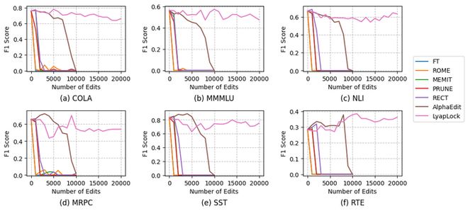 _突破万次连续编辑极限!中科院提出首个理论保稳的知识保留方法_突破万次连续编辑极限!中科院提出首个理论保稳的知识保留方法