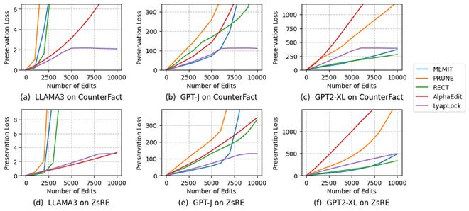 突破万次连续编辑极限!中科院提出首个理论保稳的知识保留方法__突破万次连续编辑极限!中科院提出首个理论保稳的知识保留方法